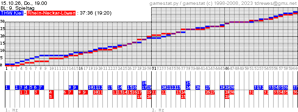 Spielgrafik