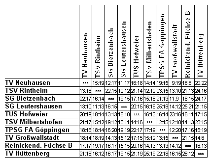Ergebniskreuz Gruppe S�d